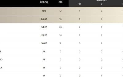 ICC WTC Points Table Updated after India vs West Indies 2nd Test | ICC World Test Championship 2023-25
