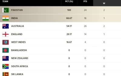 ICC WTC Points Table Updated After SL vs PAK 2nd Test 2023| ICC World Test Championship 2023-25 Standings