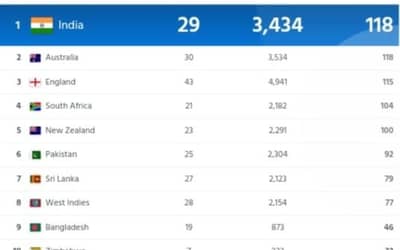 ICC Men's Team Ranking Updated After Ashes 2023, India Tops Test and T20I Ranking | ICC Men's Team Standings