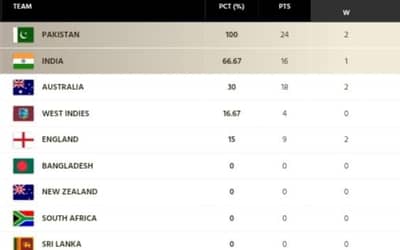 ICC WTC Points Table Updated After Ashes Sanctions, Pakistan and India leading the Race
