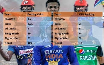 Asia Cup 2023: Teams ODI Ranking and Betting Odds, Pakistan Dominate!