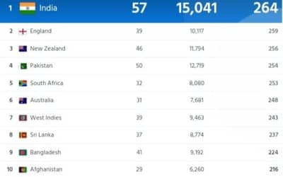 ICC Men's Team Ranking Latest Updated After IND vs WI T20I Series, India retained Their Top Spot in Test and T20I Cricket