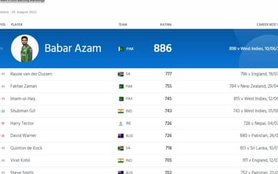 ICC World Cup 2023: Men's ODI Batting Player Rankings, Ranks 1 to 10!