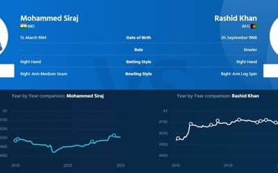 ICC World Cup 2023: Mohammed Siraj vs. Rashid Khan's ODI Rankings and Performance