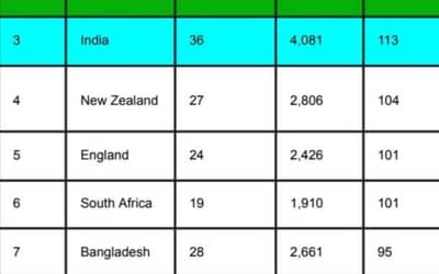 ICC ODI Team Ranking Updated After Pakistan vs Afghanistan 2nd ODI 2023, Pakistan need one win to become No.1 ODI Team