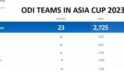 ICC Men's ODI Team and Player Rankings to Watch in Asia Cup 2023 and More
