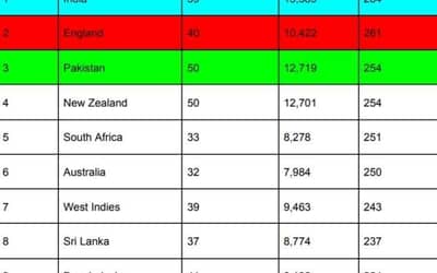 ICC Team Ranking Updated After ENG vs NZ 1st T20I 2023 | ICC Men's T20I Team Standings