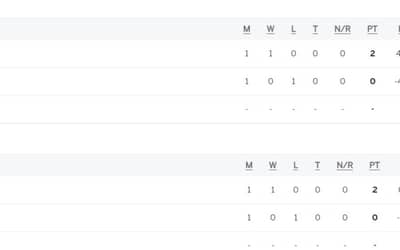 Asia Cup 2023 Points Table Updated, Most Runs, Most Wickets after SL vs BAN, Match 02 on August 31