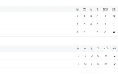 Asia Cup 2023 Points Table Updated, Most Runs, Most Wickets after IND vs PAK, Match 03 on September 2, Pakistan in Super 4