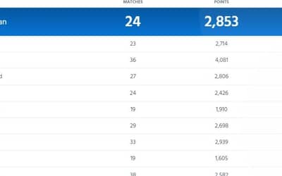 ICC Team Ranking Updated after Bangladesh vs Afghanistan Match, ICC Men?s ODI Team Standings