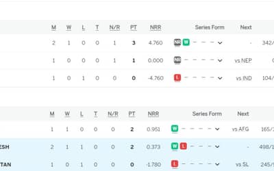 Asia Cup 2023 Points Table Updated (September 4) after Bangladesh vs Afghanistan, Super 4, Most Runs, Most Wickets, Match 04, BAN Qualify for Super 4