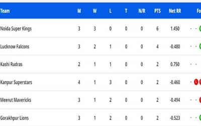 UP T20 League Points Table Updated After Lucknow Falcons vs Kanpur Superstars | Uttar Pradesh T20 League