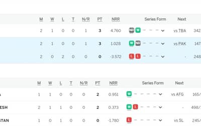 Asia Cup 2023 Points Table Updated (September 5) after India vs Nepal, Super 4 Points Table, India, Pakistan, Bangladesh Qualify