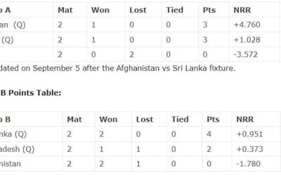 Afghanistan is Out of Asia Cup 2023, Check the Present Points table of?Asia?Cup?2023