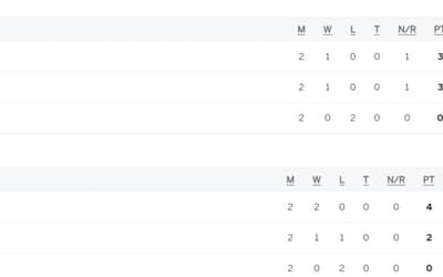Asia Cup 2023 Points Table Updated (September 6) after Afghanistan vs Sri Lanka, Super 4 Points Table, Sri Lanka, India, Pakistan, Bangladesh Qualify, Most Runs, Most Wickets