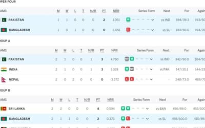 Asia Cup 2023 Points Table Updated (September 5) after Pakistan vs Bangladesh, Super 4 Points Table, Pakistan on TOP