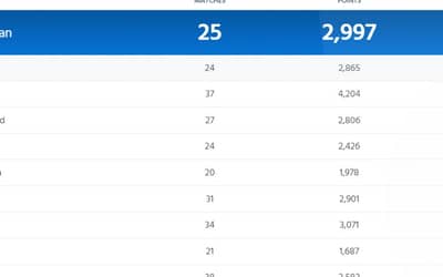 ICC Team Ranking Updated After AUS vs SA 1st ODI 2023 | Full ICC Men?s ODI Team Standings