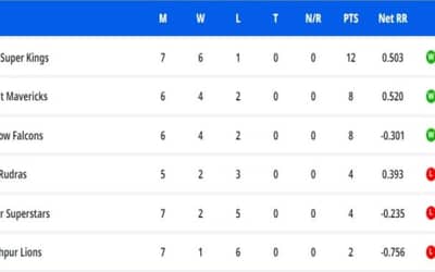 UP T20 League Points Table Updated After Noida Super Kings vs Gorakhpur Lions | Uttar Pradesh T20 League