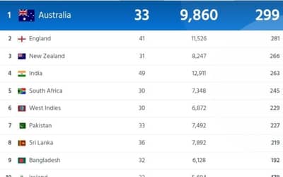 ICC Women?s Team Ranking [Rank 1 to 10] After PAK-W vs SA-W T20I series | ICC Women?s T20I Team Standings
