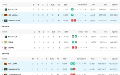 Asia Cup 2023 Points Table Super 4 Updated (September 10) after Sri Lanka vs Bangladesh, Pakistan, Sri Lanka on TOP, Highest Run Getter, Most Wickets