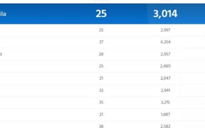 ICC Team Ranking Updated after AUS vs SA 2nd ODI, Australia moves to No 1, India ranked at This Position | ICC Men's ODI Team Ranking