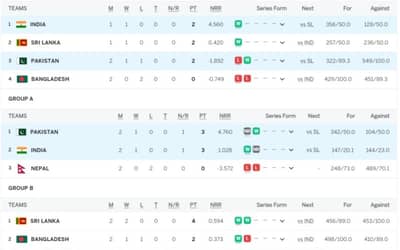 Asia Cup 2023 Points Table Super 4 Updated (September 12) after India vs Pakistan, India on TOP Highest Run Getter, Most Wickets