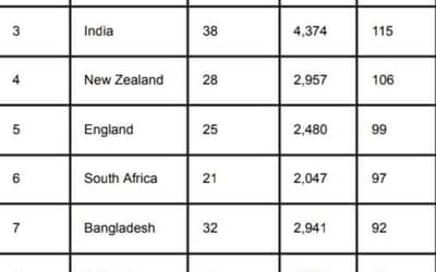 ICC Team Rankings After India vs Pakistan Super 4 Match | ICC ODI Team Standings
