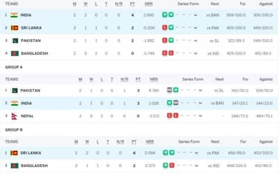 Asia Cup 2023 Points Table Super 4 Updated (September 13) after India vs Sri Lanka, India QUALIFY FOR FINALS, BAN Eliminated, Highest Run Getter, Most Wickets