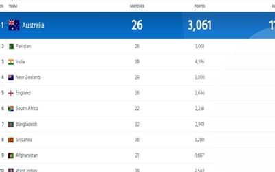 ICC Team Ranking Updated After IND vs SL Asia Cup 2023 | Full ICC Men?s ODI Team Standings