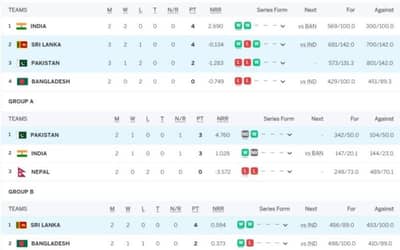 Asia Cup 2023 Points Table Super 4 Updated (September 15) after Pakistan vs Sri Lanka, Pakistan Eliminated, Sri Lanka &amp; INDIA in Final, Highest Run Getter, Most Wickets