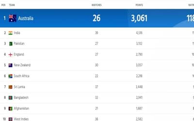 ICC Team Ranking Updated After PAK vs SL Asia Cup 2023; India ousted Pakistan from second position | Full ICC Men?s ODI Team Standings