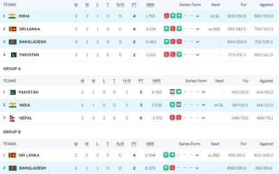 Asia Cup 2023 Points Table Super 4 Updated (September 16) after India vs Bangladesh, Highest Run Getter, Most Wickets