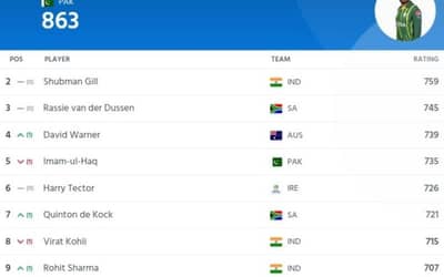 ICC ODI Player Rankings [Rank 1 to 10], Rohit, Virat and Gill are in Top 10 of batting rankings | ICC Men's ODI Player Standings?
