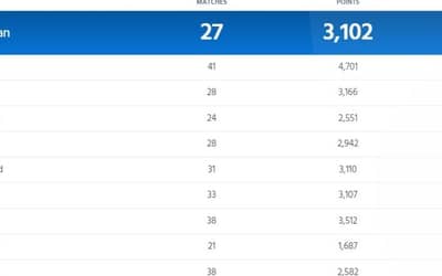 ICC Team Ranking Updated After IND vs SL Asia Cup 2023; Ratings of India and Pakistan were equal | Full ICC Men?s ODI Team Standings