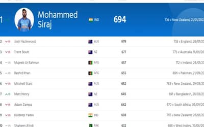 ICC Bowling Ranking: Siraj Became No. 1 ODI Bowler | Full ICC Men?s ODI Bowling Standings