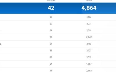 ICC Team Ranking Updated After IND vs AUS; India on Top | Full ICC Men?s ODI Team Standings