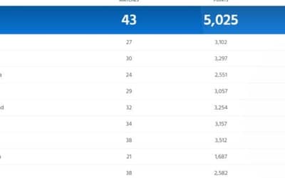 ICC Men?s ODI Ranking Updated After India vs Australia 2nd ODI 2023 | India leaves behind Pakistan, Australia in Team Ranking
