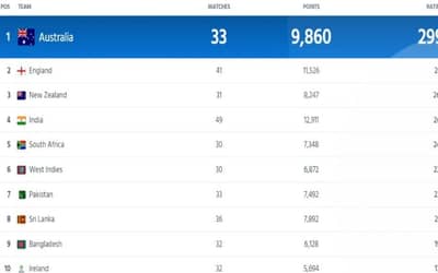 ICC Women's T20I Team Ranking Latest Updated | Full ICC Women?s T20I Team Standings