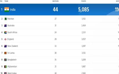 ICC Men?s ODI Ranking Updated After India vs Australia 3rd ODI 2023 | India Remains At Top Leaving Pakistan Behind in Team Ranking | Full Men's ODI Standing
