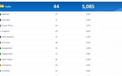 ICC Men?s ODI Ranking Updated Ahead of ICC World Cup 2023 | India on TOP, Leaves behind Pakistan &amp; Australia in Team Ranking