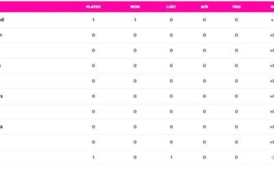 New Zealand beat England by nine Wicket in the Opening match of the Cricket World Cup 2023 | Check the Points Table of ICC World Cup 2023