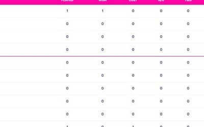 ICC World Cup 2023 Points Table Updated (October 6) after England vs New Zealand, Highest Run Getter, Most Wickets, All Stats