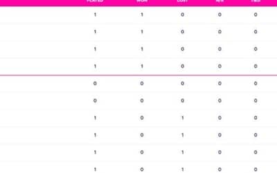 World Cup 2023 Points Table Updated (October 8) after South Africa vs Sri Lanka, South Africa starts BIG, Highest Run Getter, Most Wickets, All Stats