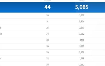 ICC Men's ODI Team Rankings Updated after India vs Australia | India on Top (Latest Update on 8 October)