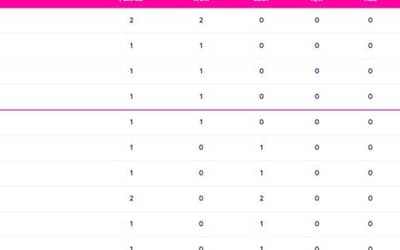 Points Table World Cup 2023 Updated (October 10) after NZ vs NED game, New Zealand TOPS, Updated Team Standing, Most Runs, Most Wickets | ICC World Cup 2023