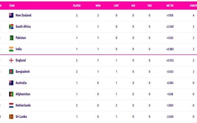 World Cup 2023 Points Table Updated (October 10) after ENG vs BAN | Updated Team Standing, Most Runs, Most Wickets | ICC ODI World Cup 2023