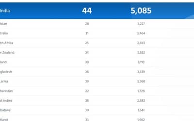 ICC Men?s ODI Ranking Updated ahead of India vs Pakistan World Cup 2023 | India on TOP, Leaves behind Pakistan &amp; Australia in Team Ranking