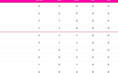 World Cup 2023 Points Table Updated (October 11) after Pakistan vs Sri Lanka, PAKISTAN on TOP 2, Highest Run Getter, Most Wickets, All Stats