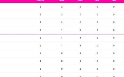ICC Cricket World Cup Points Table Updated (October 12) after India vs Afghanistan, India on TOP, Highest Run Getter, Most Wickets