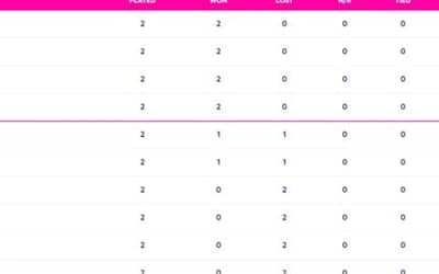 World Cup 2023 Points Table Updated (October 13) after Australia vs South Africa, South Africa at NO 1, Highest Run Getter, Most Wickets, All Stats